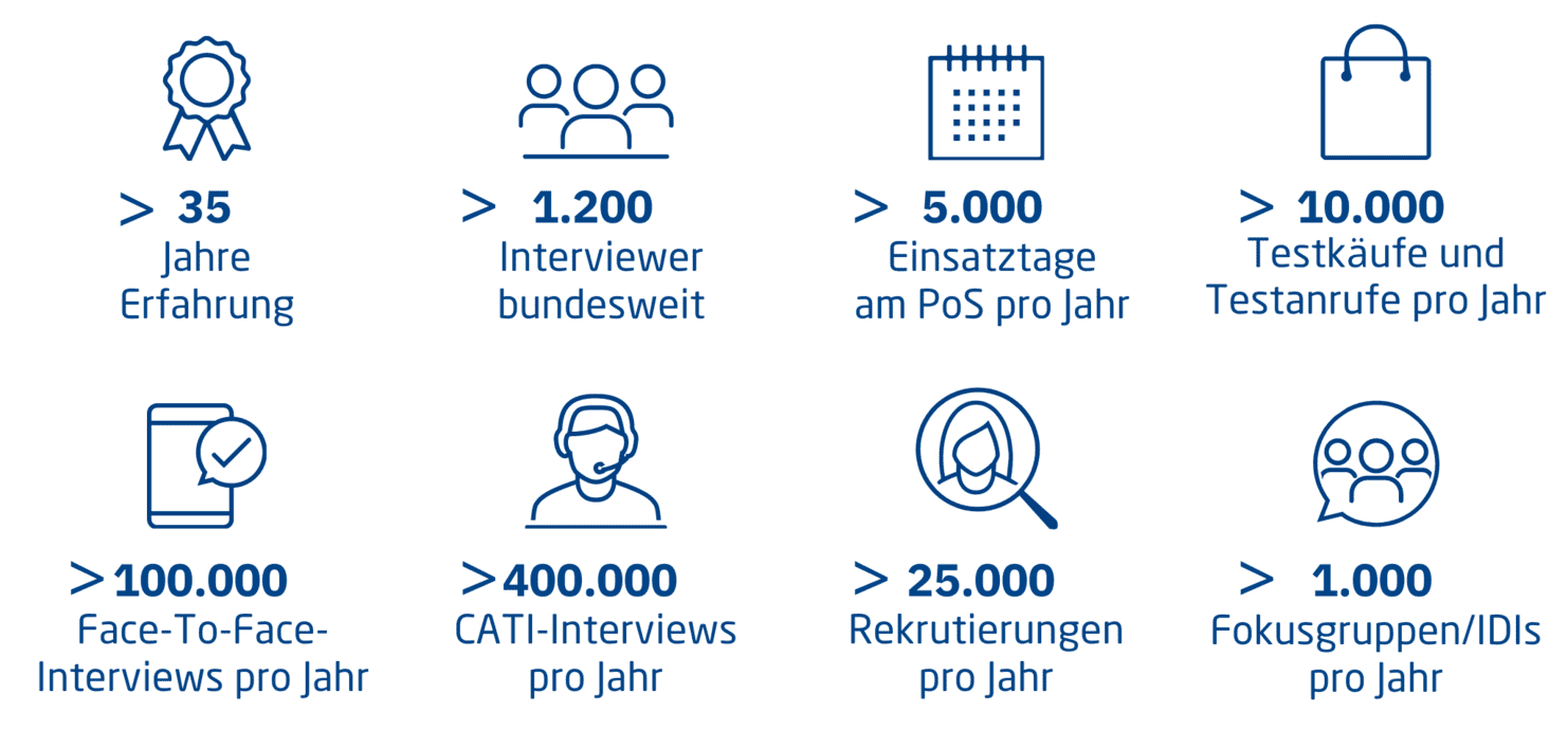 Infografik mit Kennzahlen zur Marktforschung: Erfahrungen, Interviewerzahlen, Rekrutierungen und Testkäufe pro Jahr.